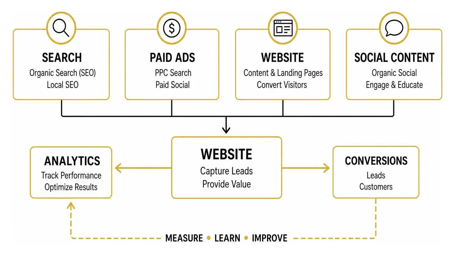 Digital marketing channels framework linking search, paid ads, website, and social content